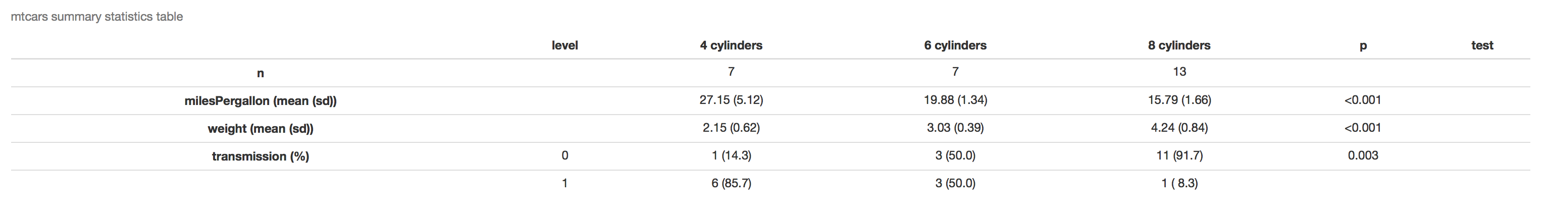 Create Summary Table